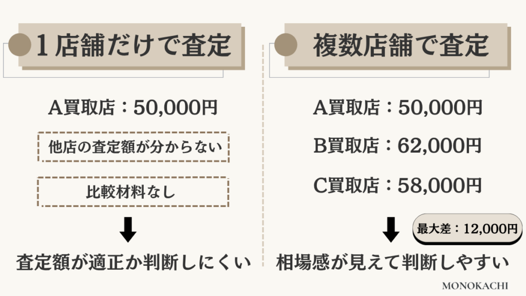 1店舗だけの査定と複数店舗査定の違いを比較した図解